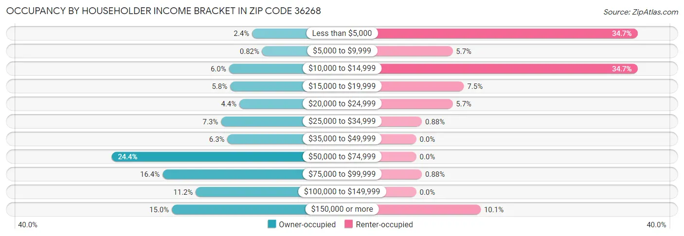 Occupancy by Householder Income Bracket in Zip Code 36268