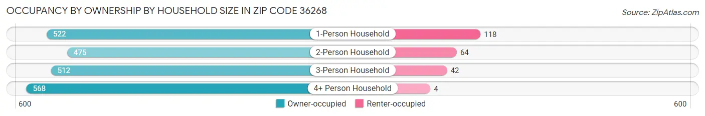 Occupancy by Ownership by Household Size in Zip Code 36268