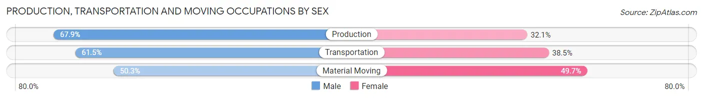 Production, Transportation and Moving Occupations by Sex in Zip Code 36268