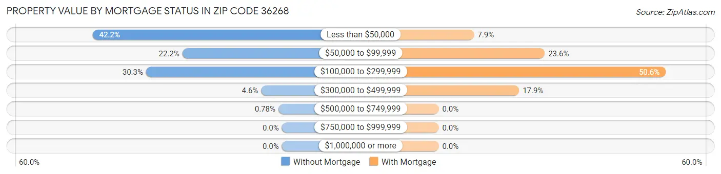 Property Value by Mortgage Status in Zip Code 36268