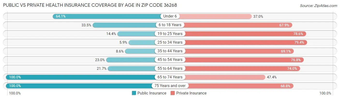 Public vs Private Health Insurance Coverage by Age in Zip Code 36268