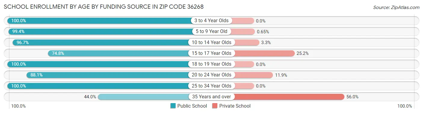 School Enrollment by Age by Funding Source in Zip Code 36268