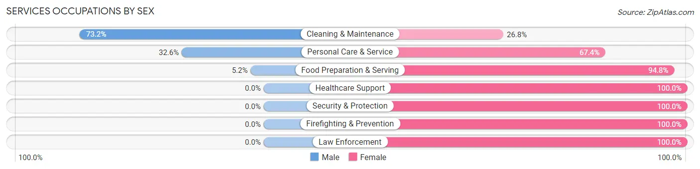 Services Occupations by Sex in Zip Code 36268