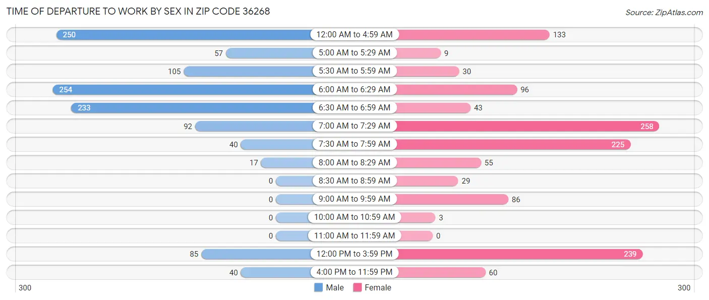 Time of Departure to Work by Sex in Zip Code 36268