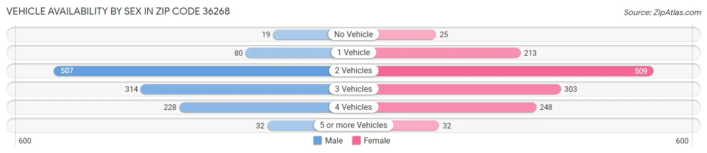 Vehicle Availability by Sex in Zip Code 36268