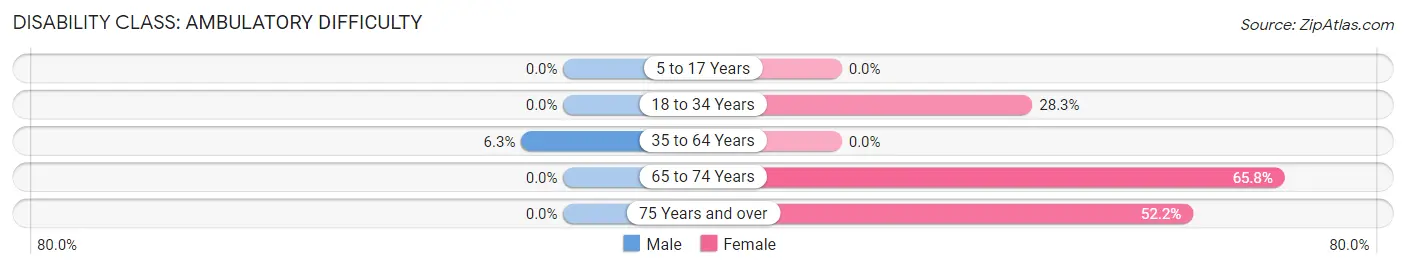 Disability in Zip Code 36269: <span>Ambulatory Difficulty</span>