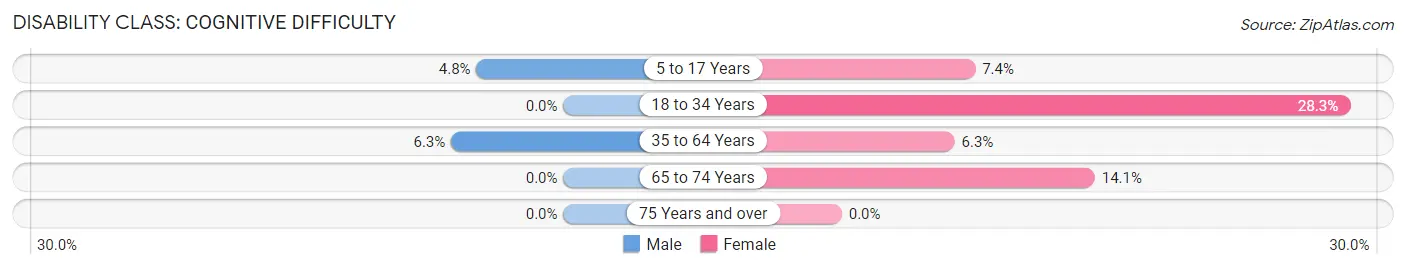 Disability in Zip Code 36269: <span>Cognitive Difficulty</span>