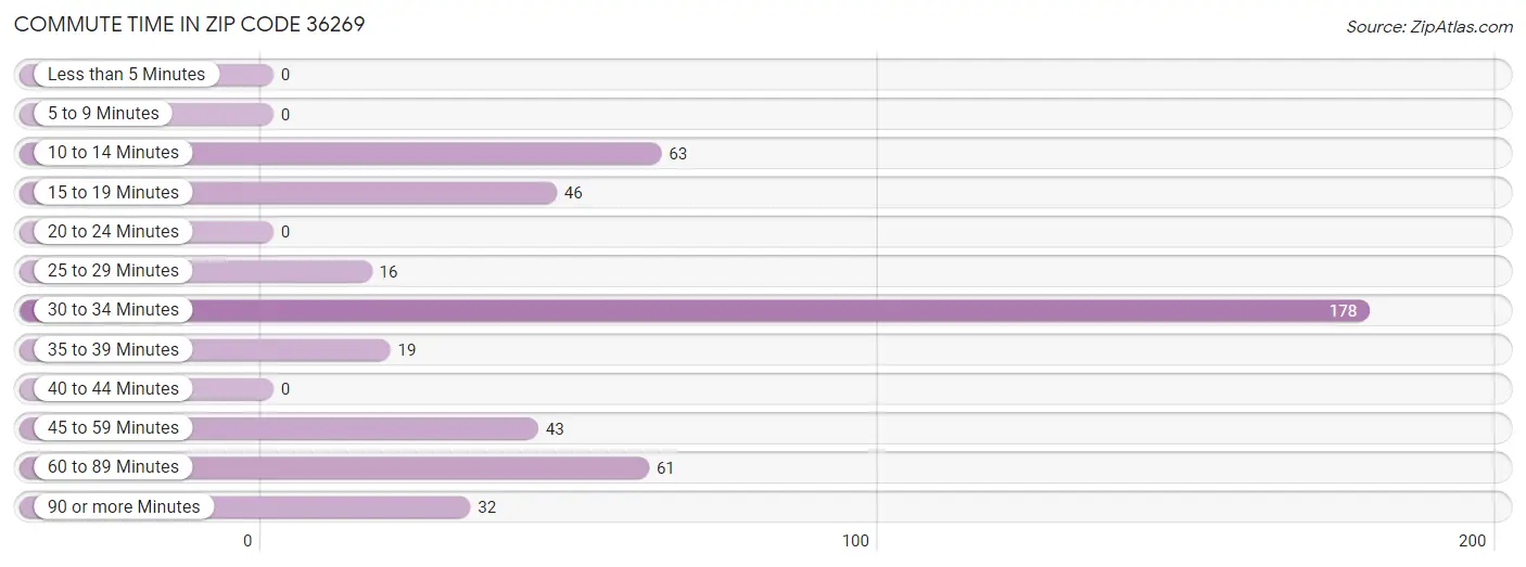 Commute Time in Zip Code 36269