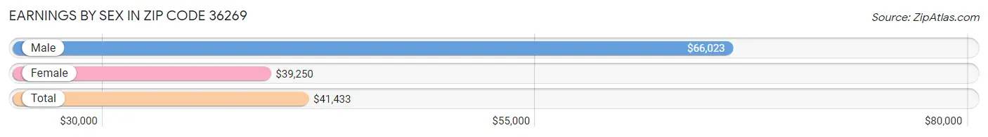 Earnings by Sex in Zip Code 36269