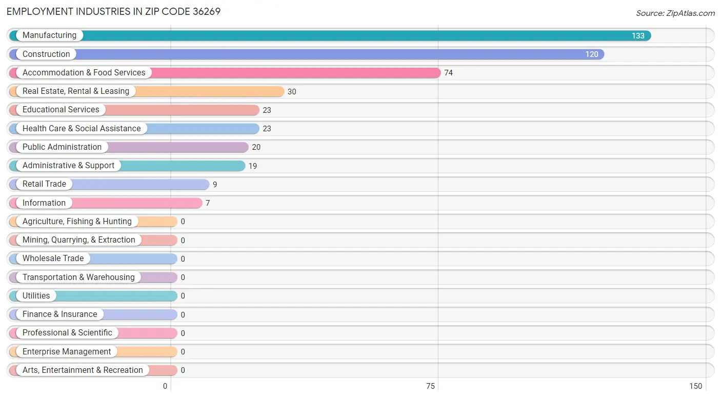 Employment Industries in Zip Code 36269