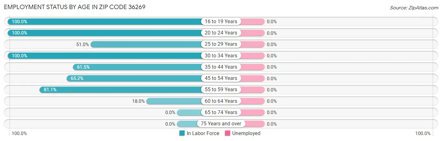 Employment Status by Age in Zip Code 36269