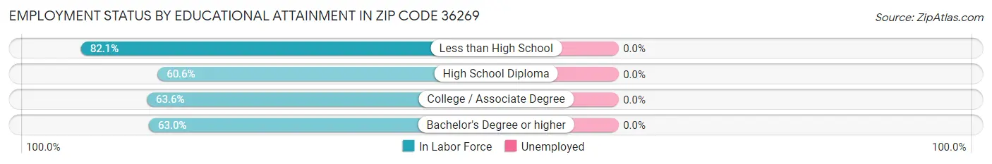 Employment Status by Educational Attainment in Zip Code 36269