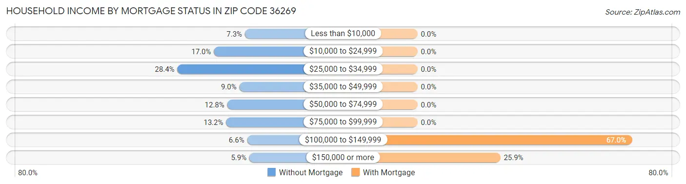 Household Income by Mortgage Status in Zip Code 36269