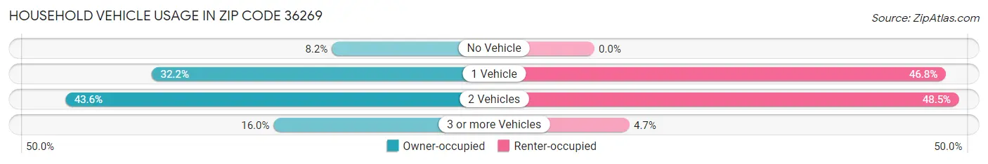 Household Vehicle Usage in Zip Code 36269