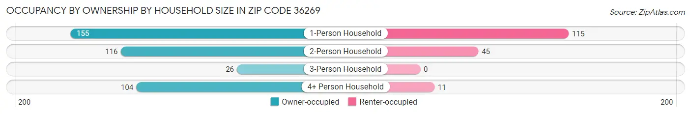 Occupancy by Ownership by Household Size in Zip Code 36269