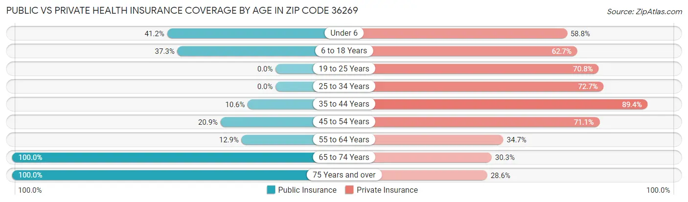 Public vs Private Health Insurance Coverage by Age in Zip Code 36269
