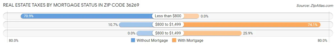 Real Estate Taxes by Mortgage Status in Zip Code 36269