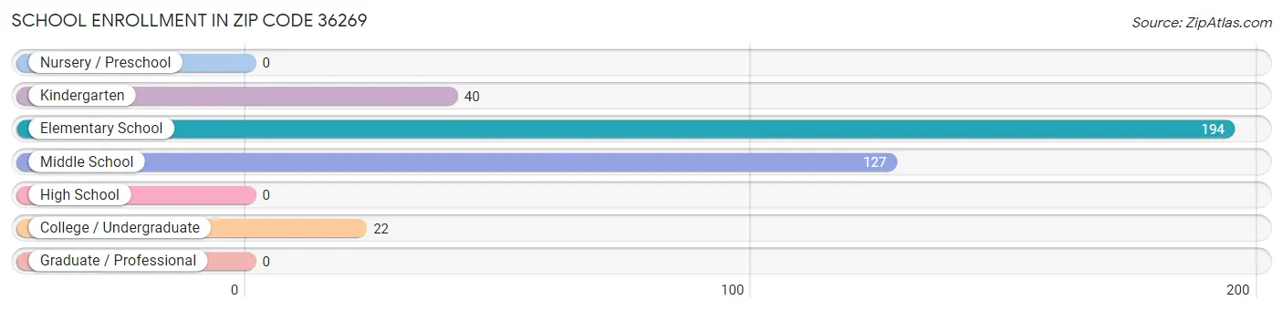 School Enrollment in Zip Code 36269