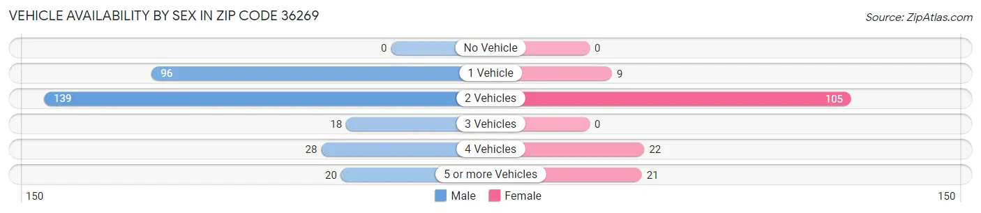 Vehicle Availability by Sex in Zip Code 36269