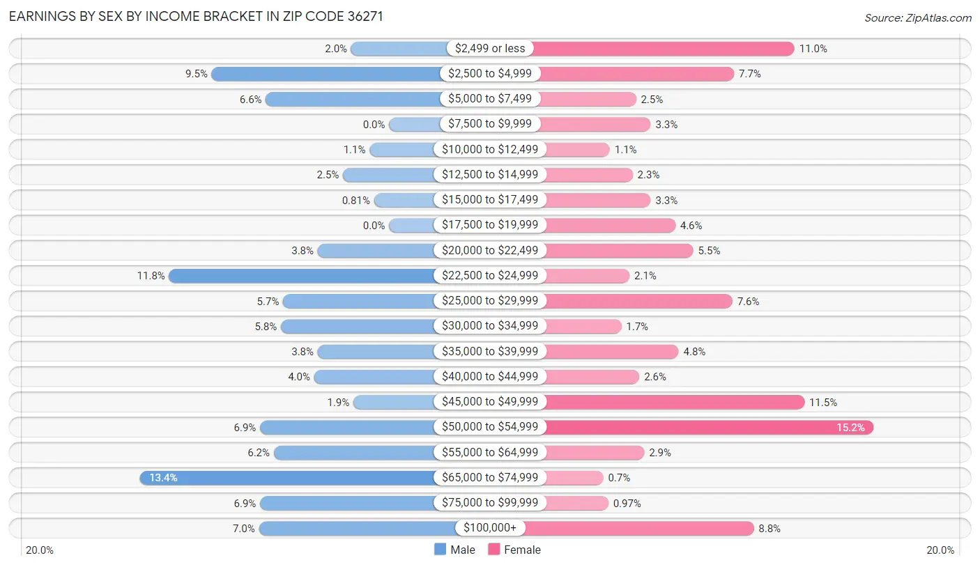 Earnings by Sex by Income Bracket in Zip Code 36271