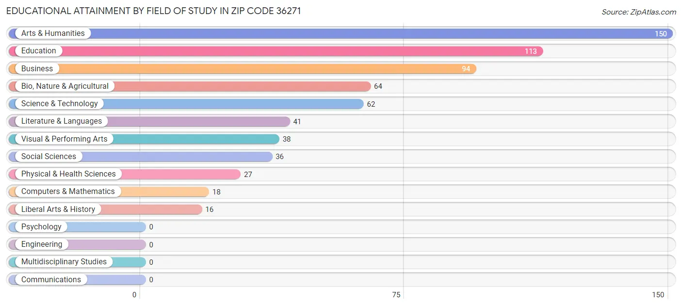 Educational Attainment by Field of Study in Zip Code 36271