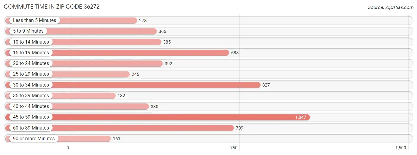 Commute Time in Zip Code 36272