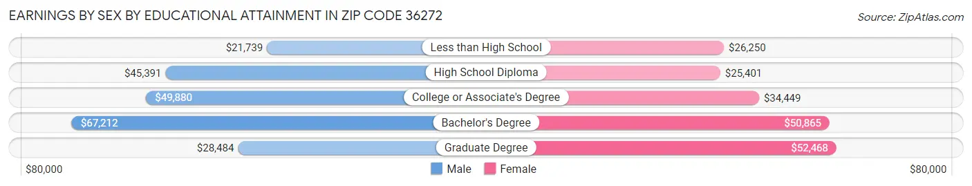Earnings by Sex by Educational Attainment in Zip Code 36272