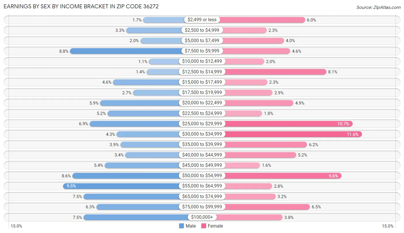 Earnings by Sex by Income Bracket in Zip Code 36272