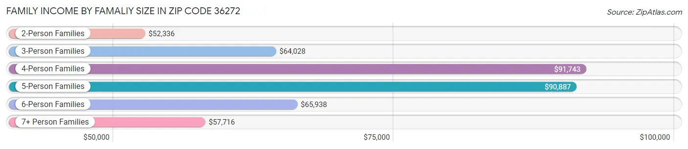 Family Income by Famaliy Size in Zip Code 36272