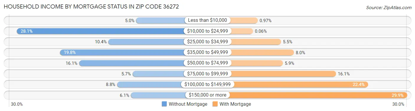Household Income by Mortgage Status in Zip Code 36272
