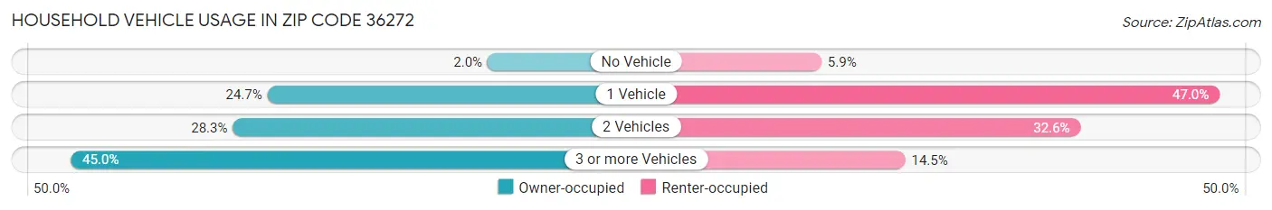 Household Vehicle Usage in Zip Code 36272