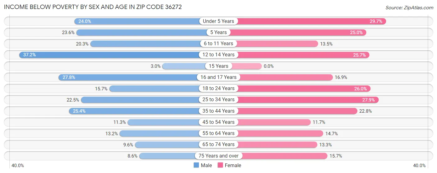 Income Below Poverty by Sex and Age in Zip Code 36272