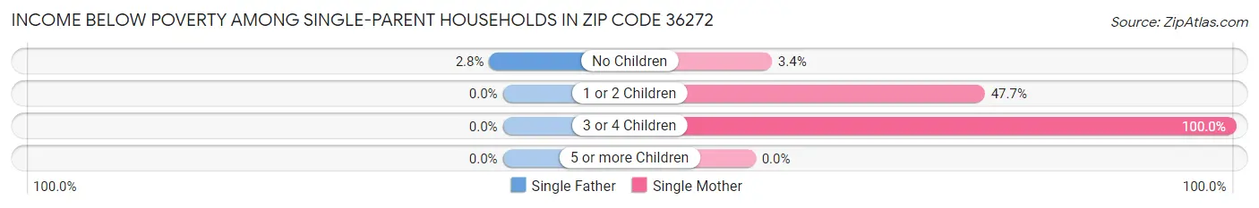 Income Below Poverty Among Single-Parent Households in Zip Code 36272