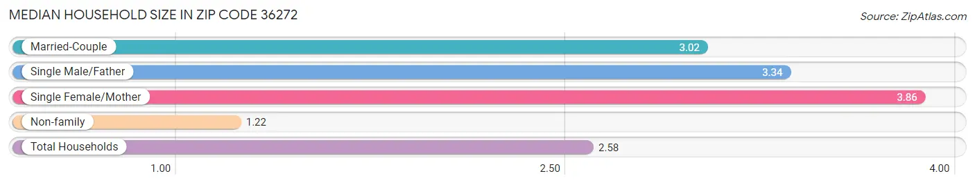 Median Household Size in Zip Code 36272