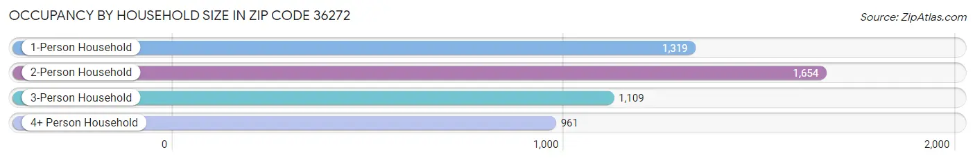 Occupancy by Household Size in Zip Code 36272