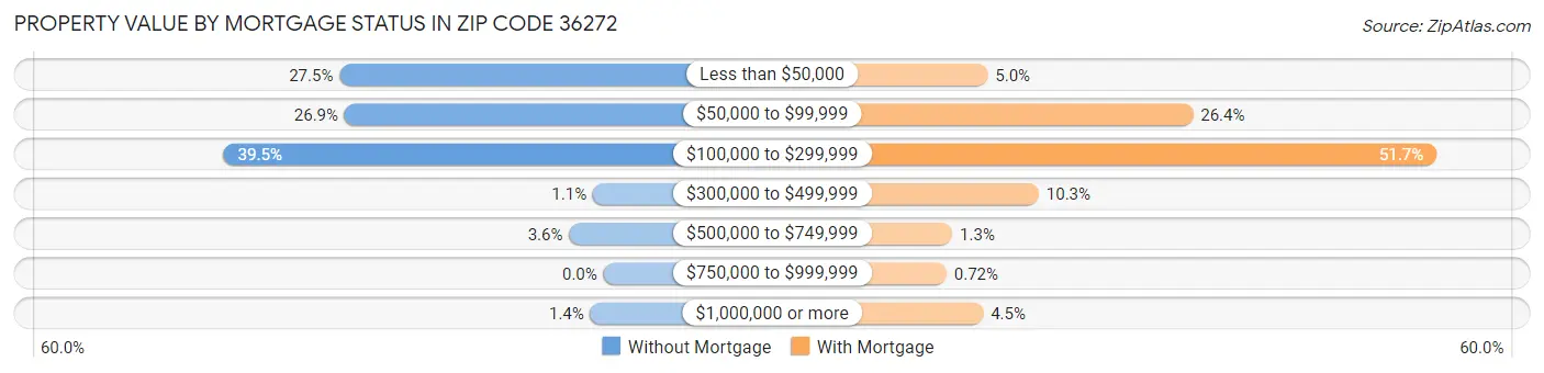 Property Value by Mortgage Status in Zip Code 36272