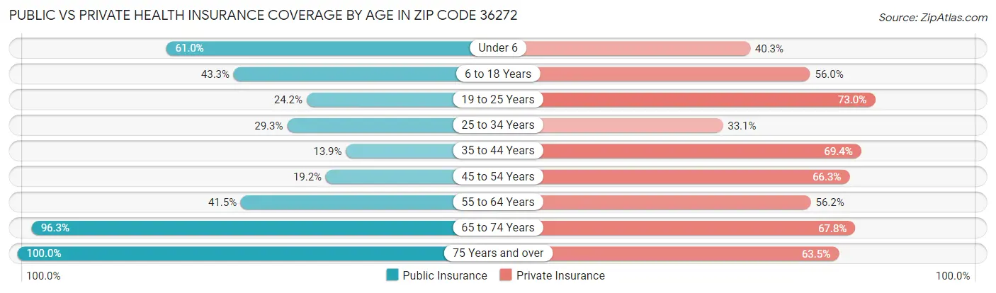 Public vs Private Health Insurance Coverage by Age in Zip Code 36272
