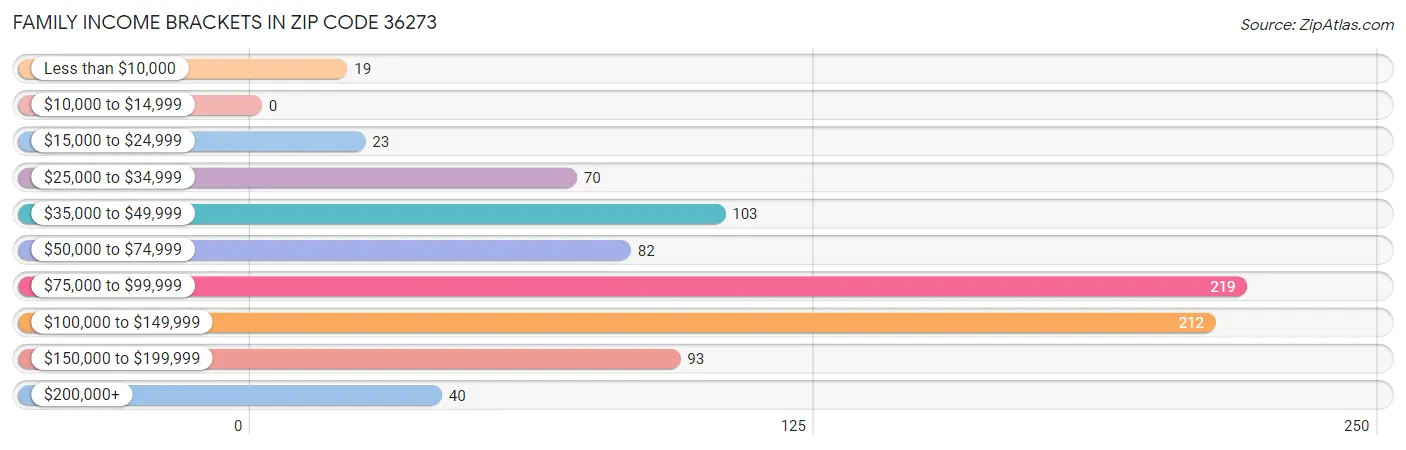 Family Income Brackets in Zip Code 36273