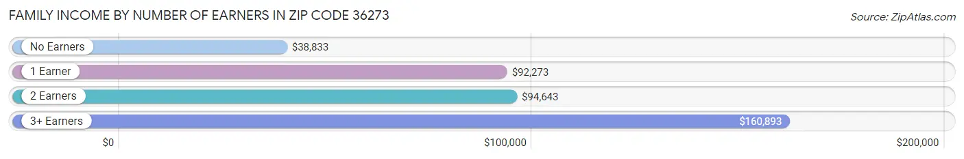 Family Income by Number of Earners in Zip Code 36273