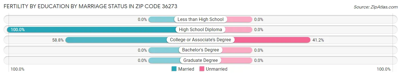 Female Fertility by Education by Marriage Status in Zip Code 36273