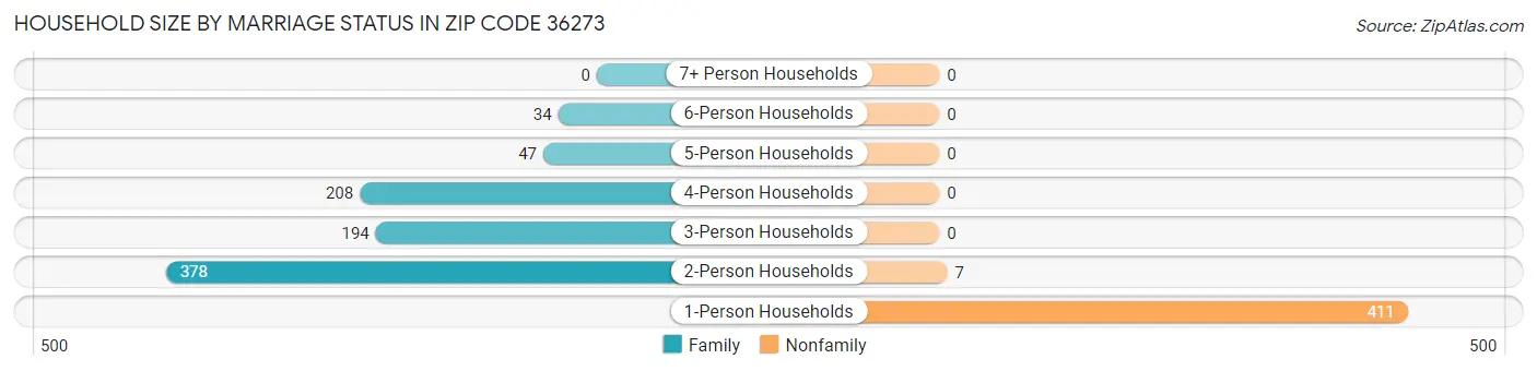 Household Size by Marriage Status in Zip Code 36273