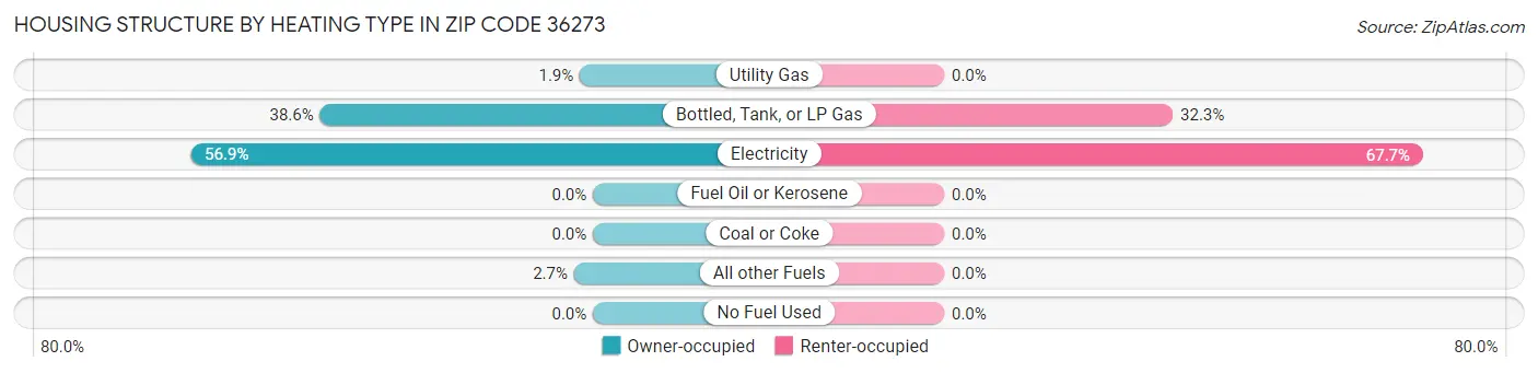 Housing Structure by Heating Type in Zip Code 36273