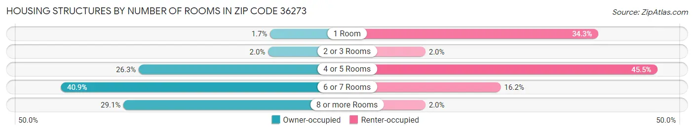 Housing Structures by Number of Rooms in Zip Code 36273