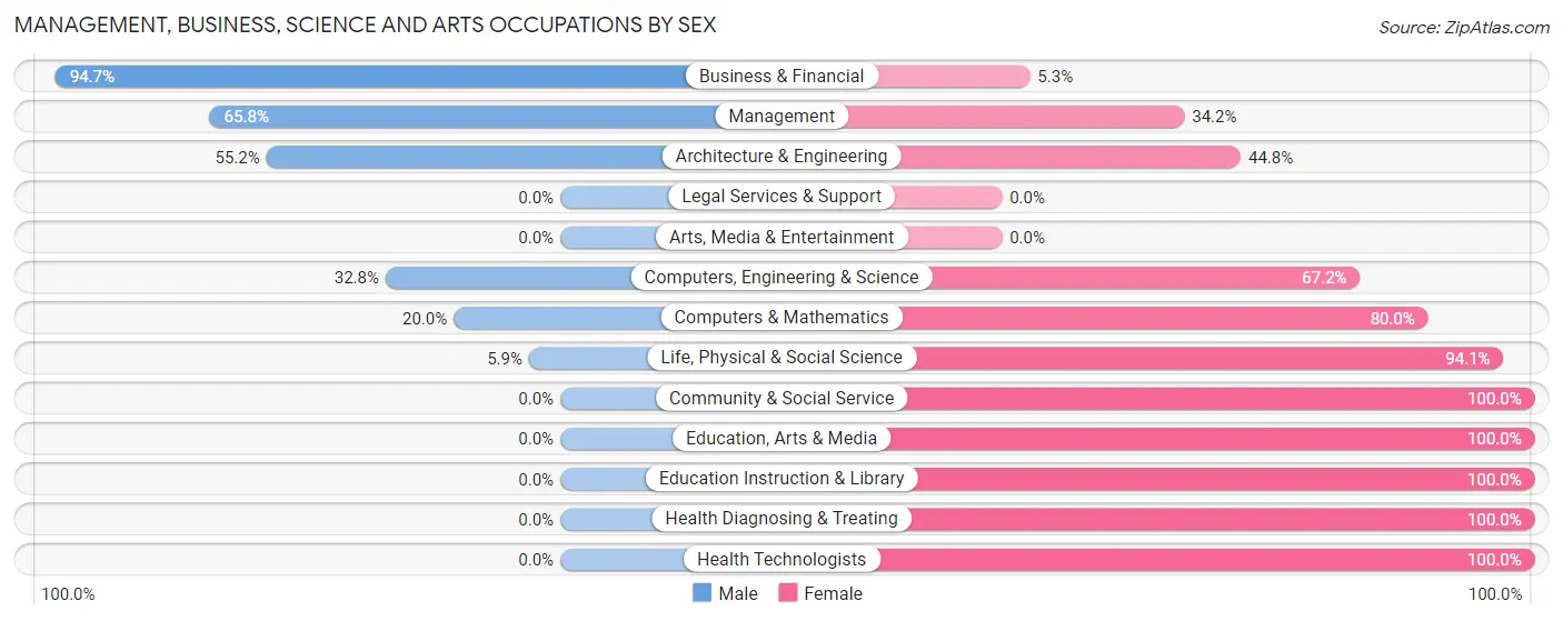 Management, Business, Science and Arts Occupations by Sex in Zip Code 36273