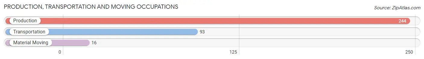 Production, Transportation and Moving Occupations in Zip Code 36273