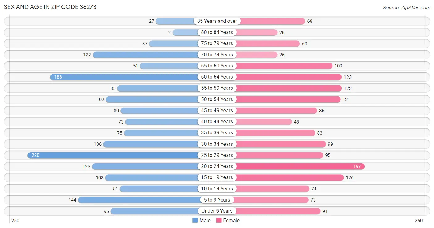 Sex and Age in Zip Code 36273