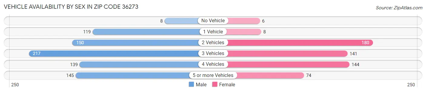 Vehicle Availability by Sex in Zip Code 36273