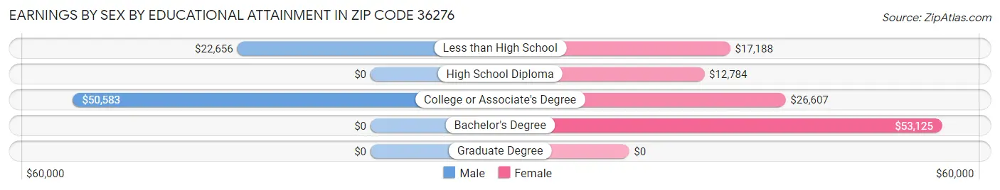 Earnings by Sex by Educational Attainment in Zip Code 36276