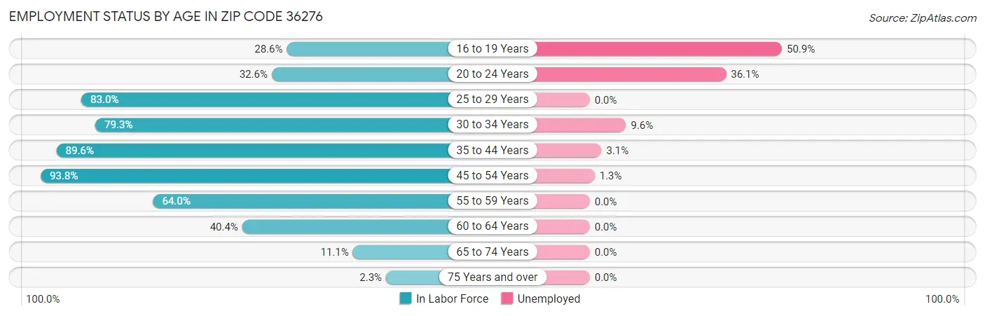 Employment Status by Age in Zip Code 36276