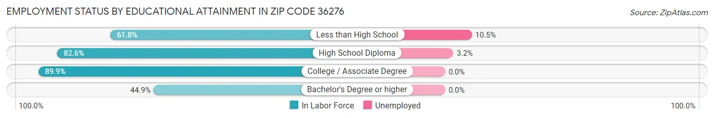 Employment Status by Educational Attainment in Zip Code 36276